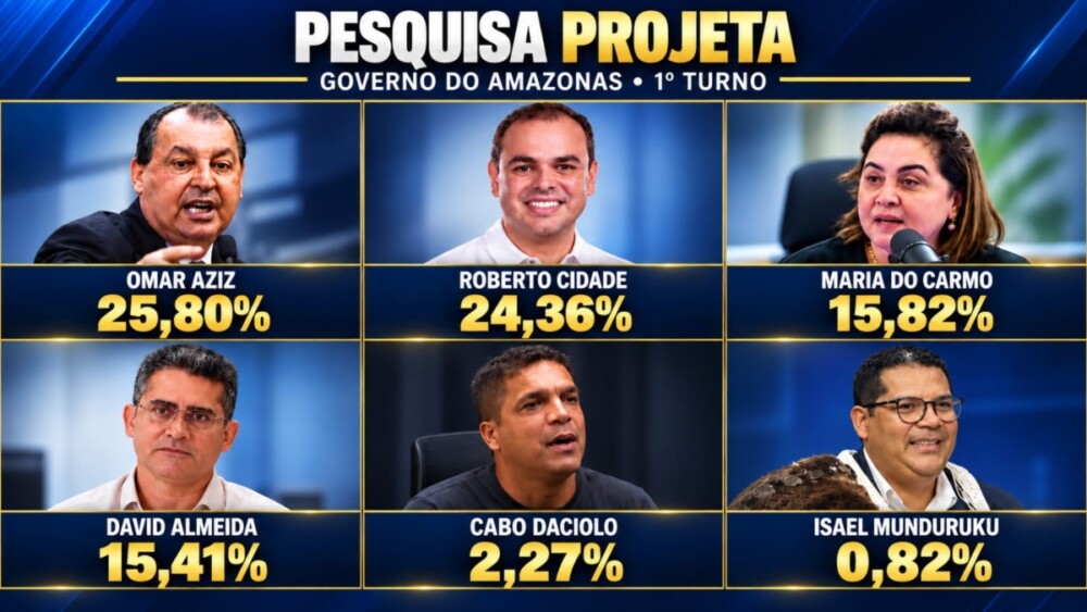 Eleição pega fogo: apenas 1,44 ponto separa Omar Aziz e Roberto Cidade no Amazonas